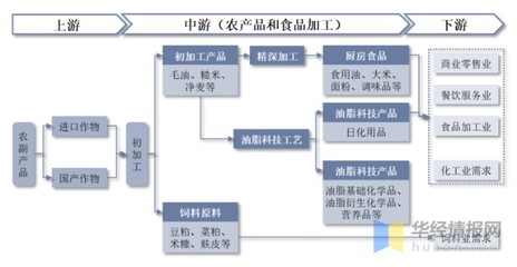 2022年中國(guó)糧油加工行業(yè)政策分析、競(jìng)爭(zhēng)格局與食用農(nóng)產(chǎn)品初加工發(fā)展前景
